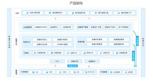數(shù)據(jù)治理的十五個最佳實(shí)踐 以數(shù)據(jù)處理服務(wù)為核心